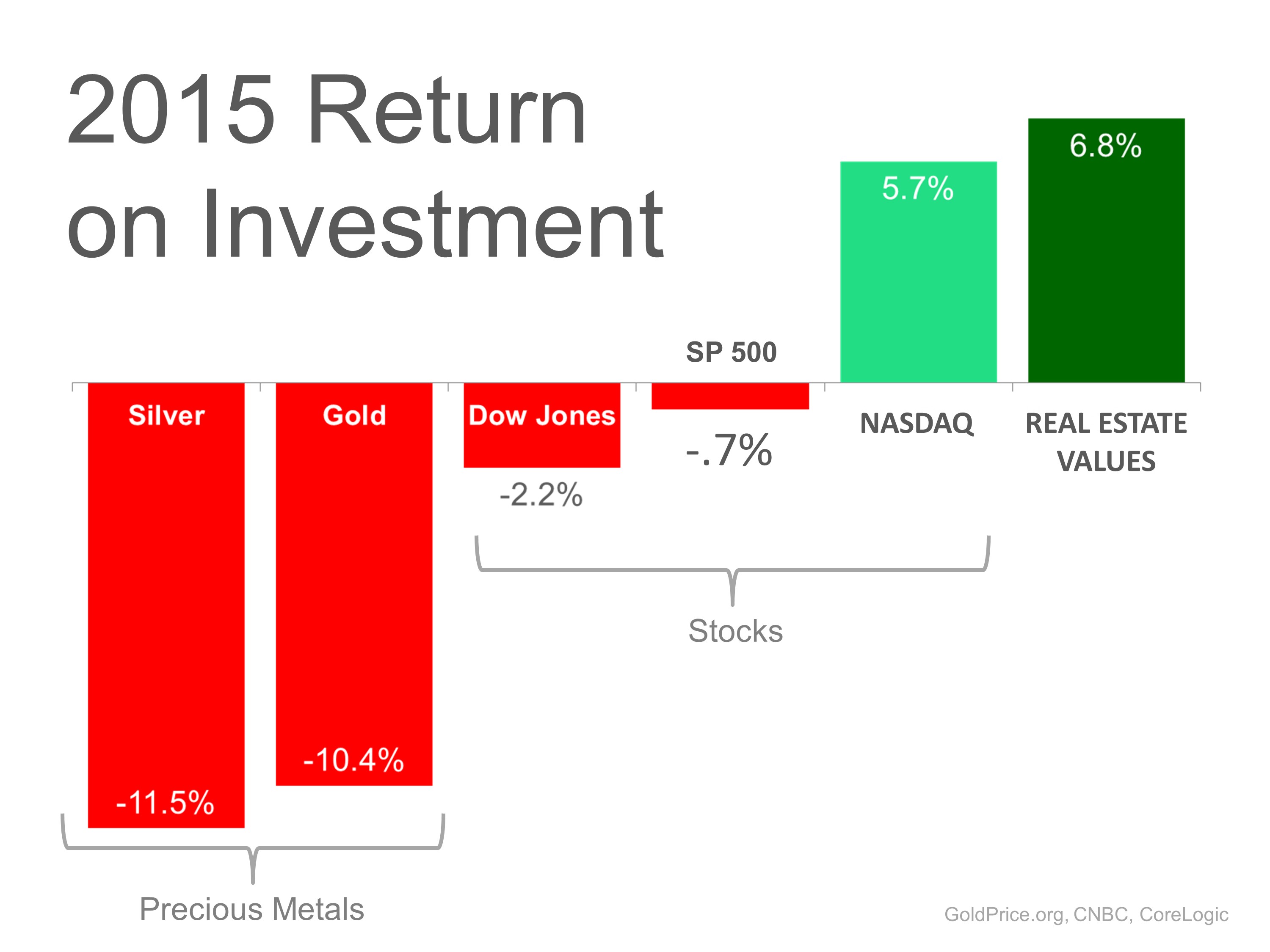 2015 return on investment show real estate the best